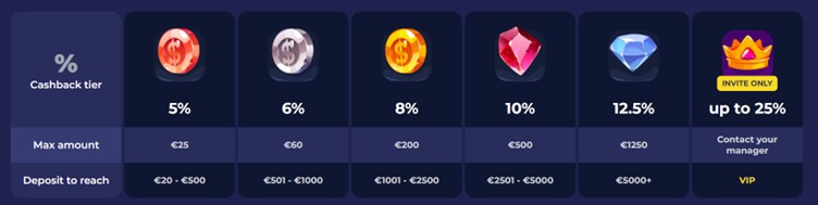 Bruno Casino Cashback